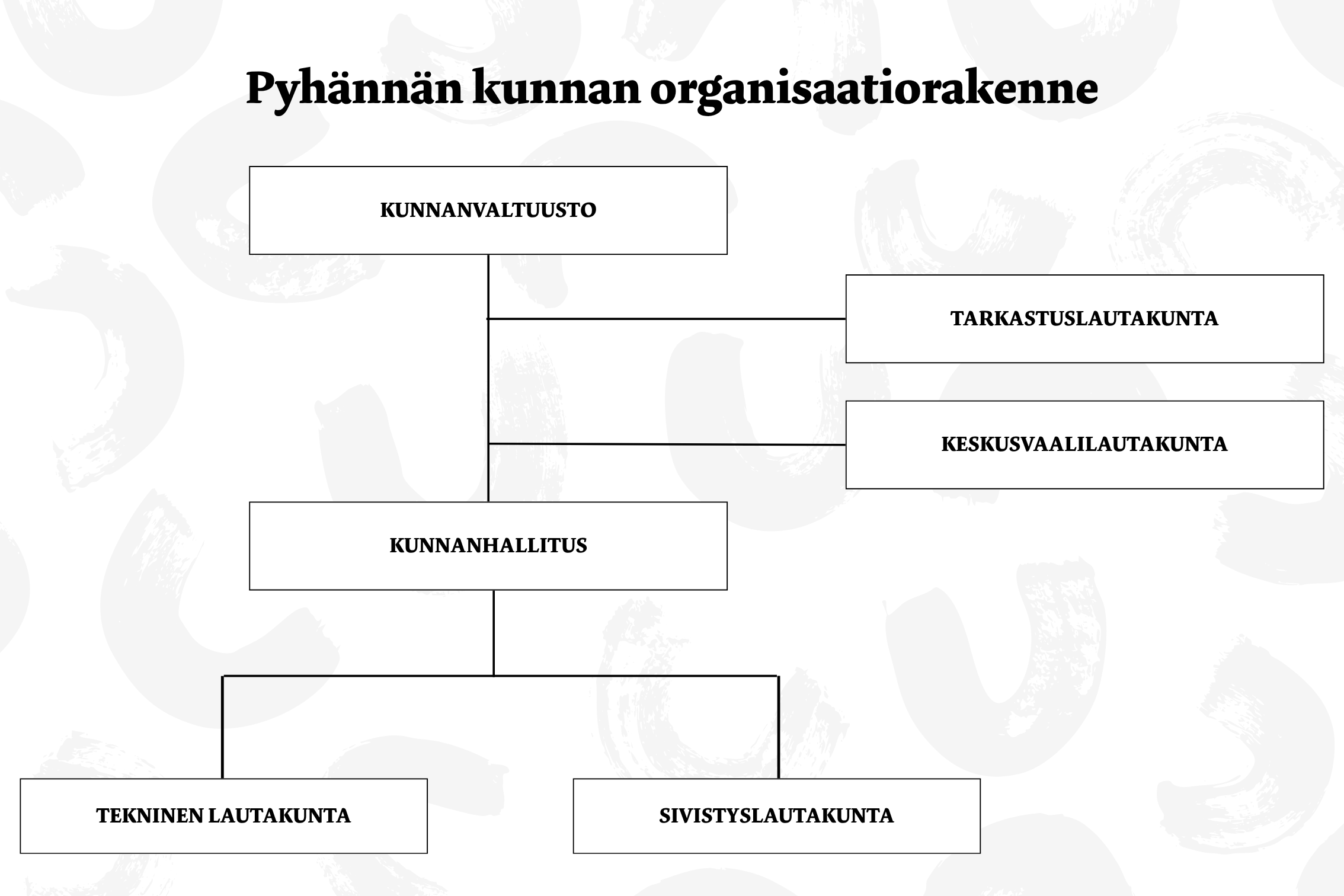 Pyhännän kunnan organisaatiorakenne
